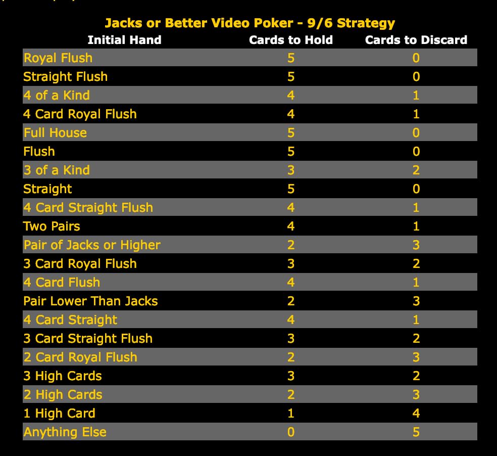 Video Poker Strategy